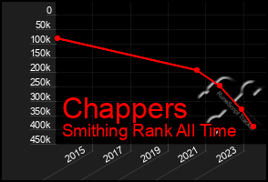 Total Graph of Chappers