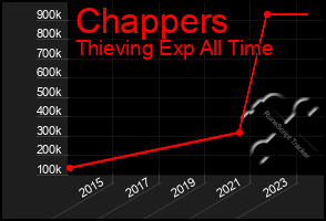 Total Graph of Chappers