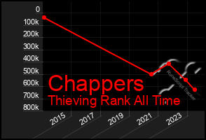 Total Graph of Chappers