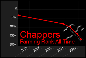 Total Graph of Chappers