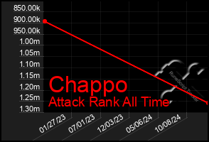 Total Graph of Chappo