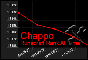 Total Graph of Chappo