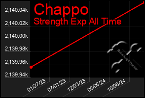 Total Graph of Chappo