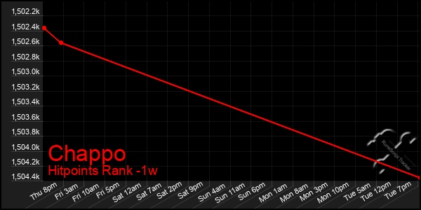 Last 7 Days Graph of Chappo