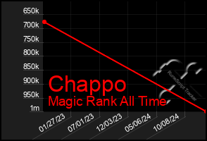 Total Graph of Chappo