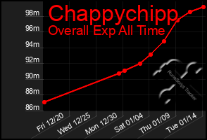 Total Graph of Chappychipp