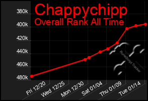 Total Graph of Chappychipp