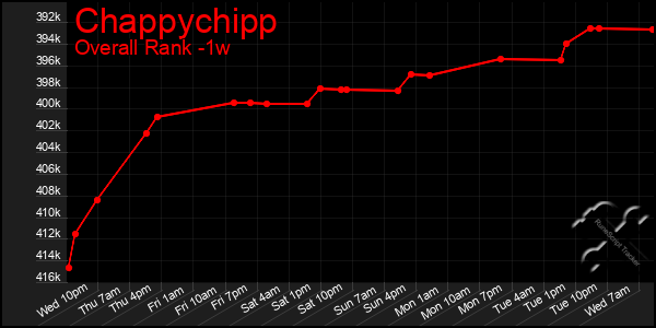 1 Week Graph of Chappychipp