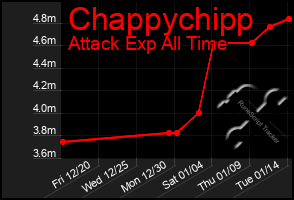 Total Graph of Chappychipp