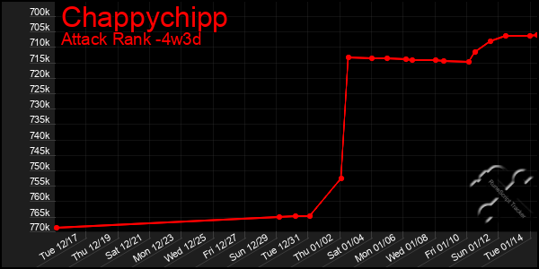 Last 31 Days Graph of Chappychipp