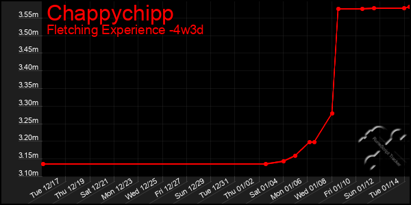 Last 31 Days Graph of Chappychipp