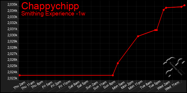 Last 7 Days Graph of Chappychipp