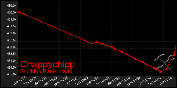 Last 31 Days Graph of Chappychipp