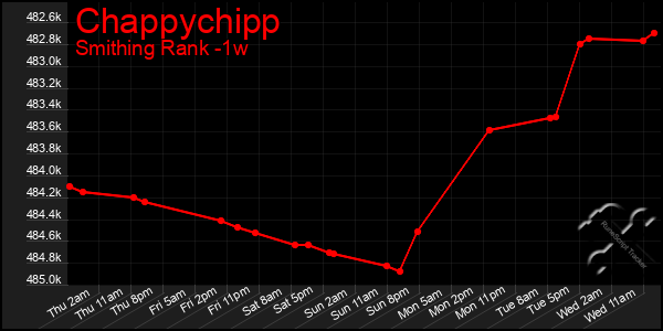 Last 7 Days Graph of Chappychipp