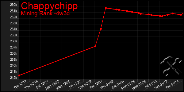 Last 31 Days Graph of Chappychipp