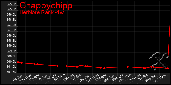 Last 7 Days Graph of Chappychipp