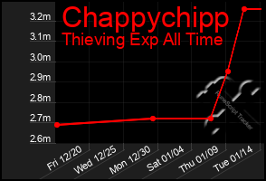 Total Graph of Chappychipp