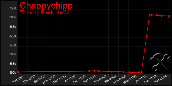 Last 31 Days Graph of Chappychipp