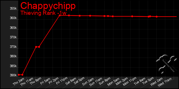 Last 7 Days Graph of Chappychipp