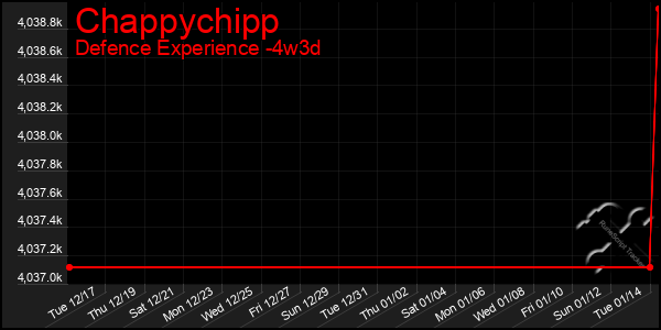 Last 31 Days Graph of Chappychipp