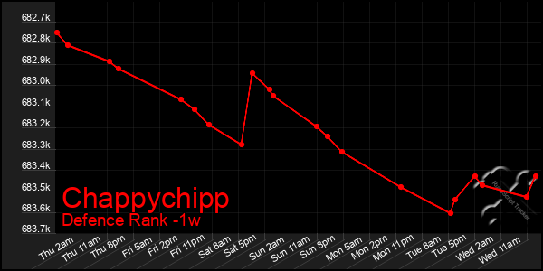 Last 7 Days Graph of Chappychipp