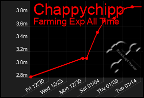 Total Graph of Chappychipp