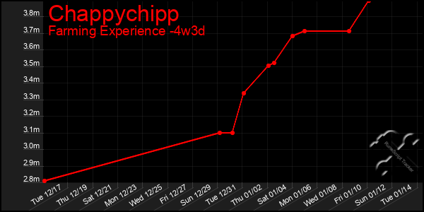 Last 31 Days Graph of Chappychipp