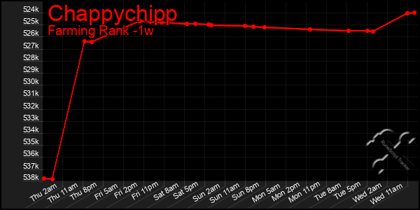 Last 7 Days Graph of Chappychipp