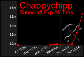 Total Graph of Chappychipp