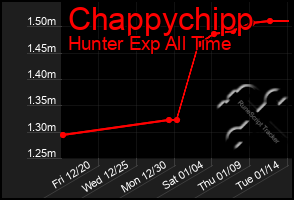 Total Graph of Chappychipp