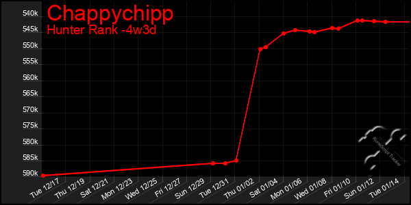 Last 31 Days Graph of Chappychipp