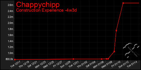 Last 31 Days Graph of Chappychipp