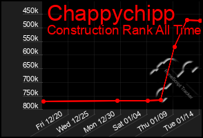 Total Graph of Chappychipp