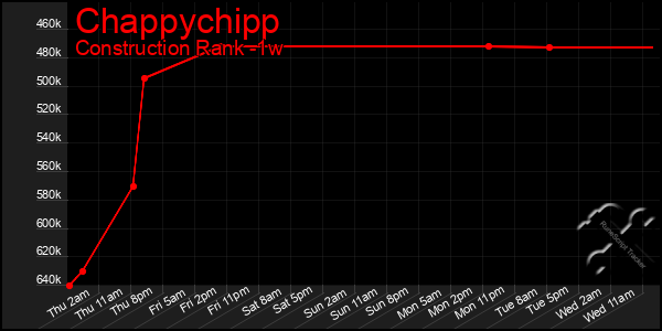 Last 7 Days Graph of Chappychipp