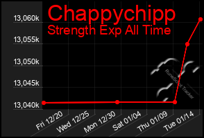 Total Graph of Chappychipp