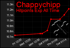 Total Graph of Chappychipp