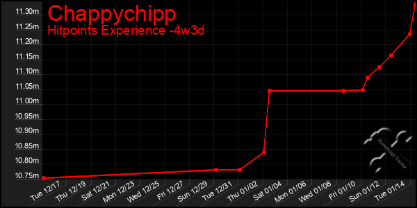 Last 31 Days Graph of Chappychipp