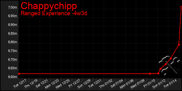 Last 31 Days Graph of Chappychipp