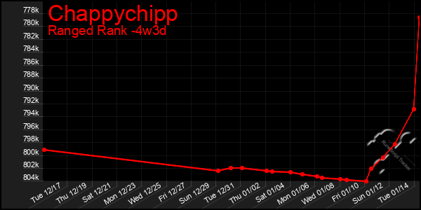 Last 31 Days Graph of Chappychipp