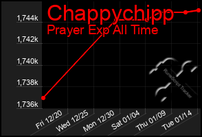 Total Graph of Chappychipp