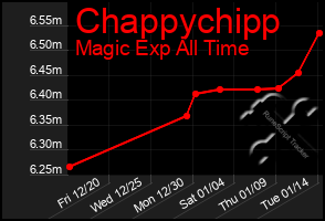 Total Graph of Chappychipp