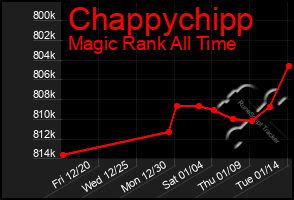 Total Graph of Chappychipp