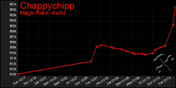 Last 31 Days Graph of Chappychipp