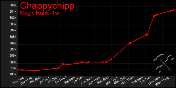 Last 7 Days Graph of Chappychipp