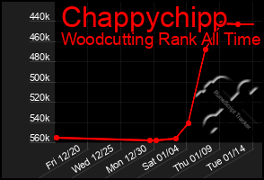 Total Graph of Chappychipp