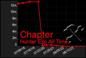 Total Graph of Chapter