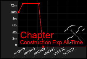 Total Graph of Chapter