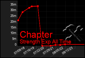 Total Graph of Chapter