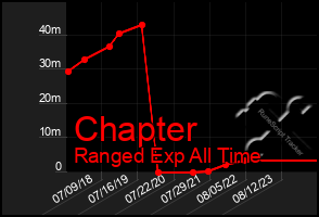 Total Graph of Chapter