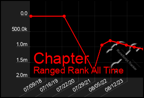 Total Graph of Chapter